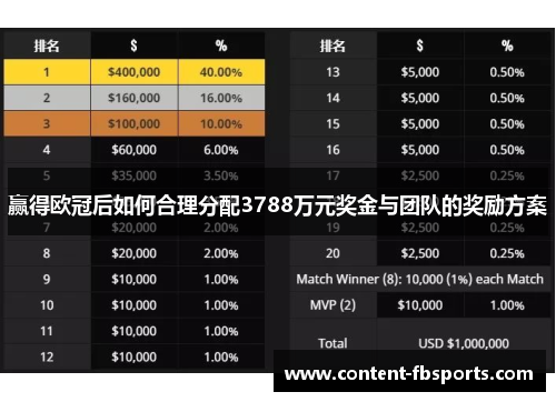 赢得欧冠后如何合理分配3788万元奖金与团队的奖励方案